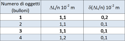 valori del rapporto \(\Delta L/n\)