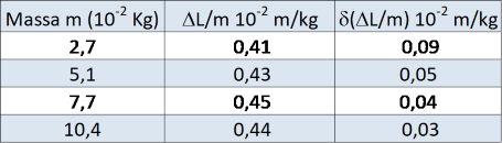 valori del rapporto \(\Delta L/m\)