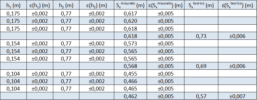 valori misurati e valori attesi