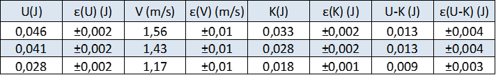 confronto tra i valori dell'energia potenziale iniziale U e dell'energia cinetica finale K calcolata utilizzando il valore misurato della velocità.
