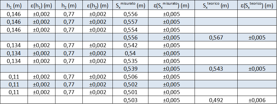 valori misurati e valori attesi 