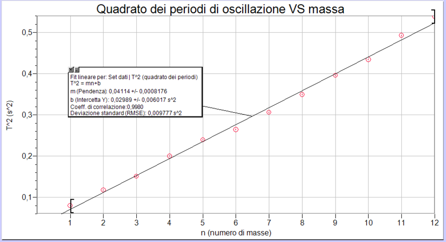 Andamento del valore di \(T^2\) con il numero n di oggetti posti sulla bilancia inerziale