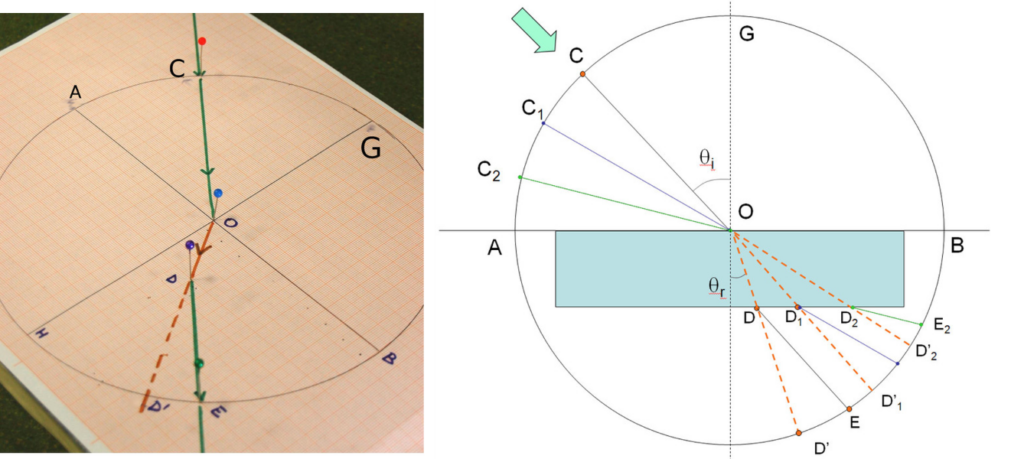 schema della traiettoria reale (linea spezzata) percorsa dal raggio di luce per effetto della rifrazione ottica nell'attraversare la lastra