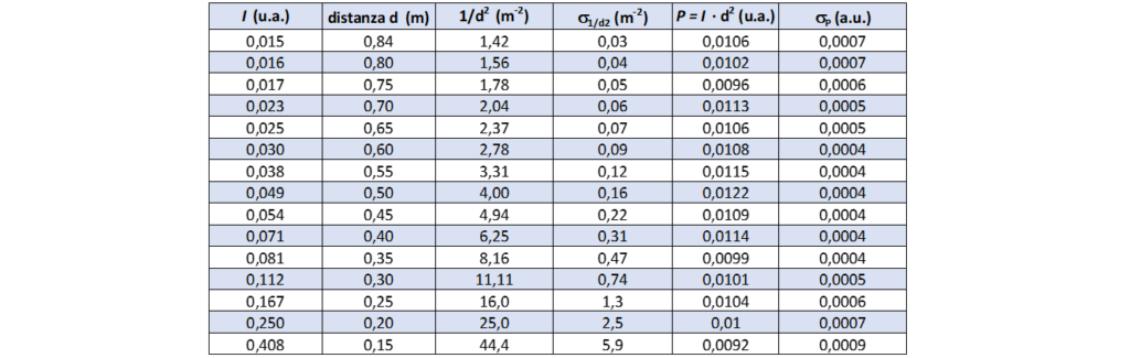 valori sperimentali misurati dagli studenti
