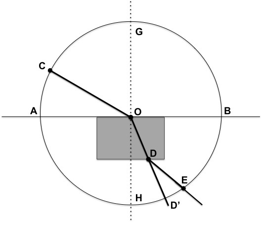 schema del percorso di un raggio di luce che attraversa una lastra trasparente