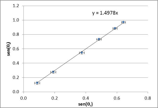 retta di regressione lineare ottenuta usando i dati della tabella