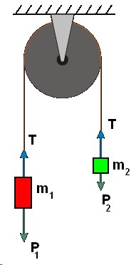 diagramma della macchina di Atwood