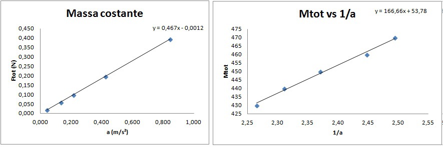 grafico della forza totale in funzione della accelerazione a massa totale costante e grafico della massa totale in funzione dell'inverso della accelerazione a forza totale costante