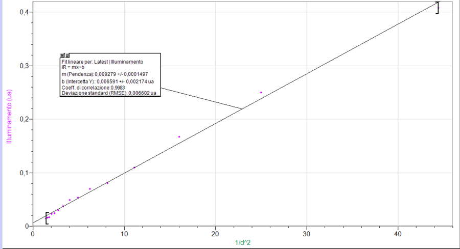 andamento dell'illuminamento I in funzione di 1 /d2 e retta di regressione lineare