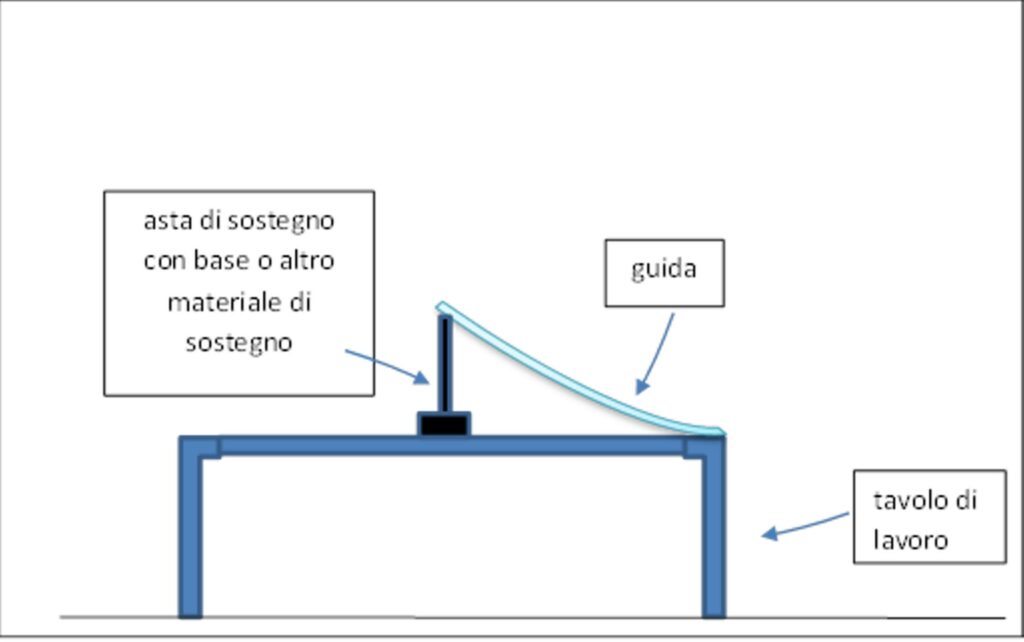 schema dell'esperimento
