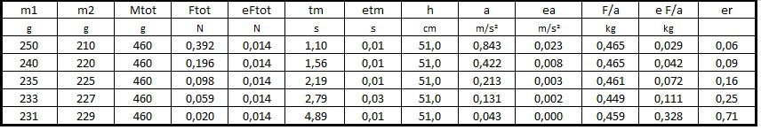 dati sperimentali per la verifica della proporzionalità tra la forza totale e l'accelerazione