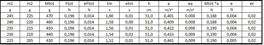dati sperimentali per la verifica della proporzionalità tra la massa totale \(M_{tot}\) e l'inverso della accelerazione misurata