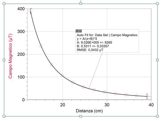 verifica del modello matematico