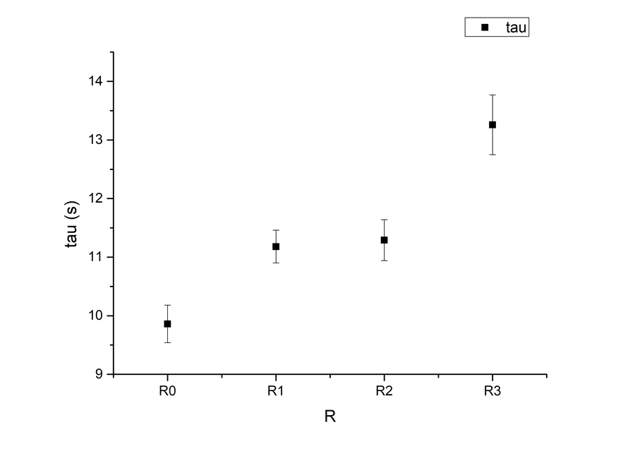 andamento della costante di tempo