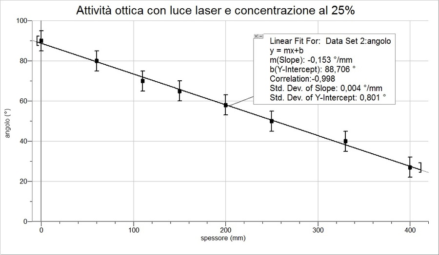 attività ottica con luce