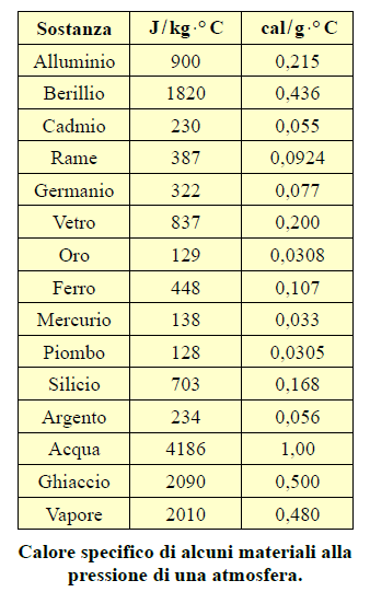tabella di calore specifico di alcuni materiali