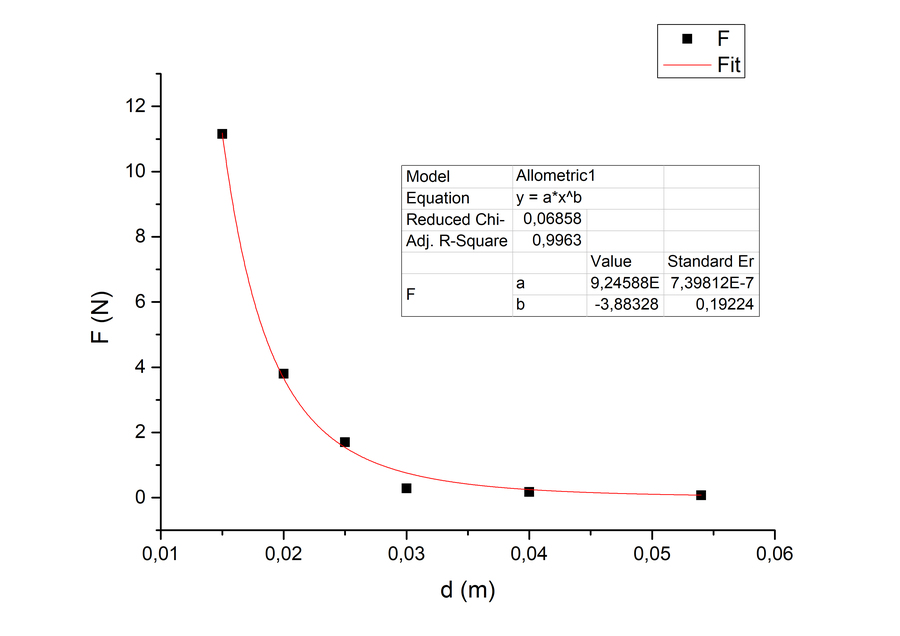 andamento della forza