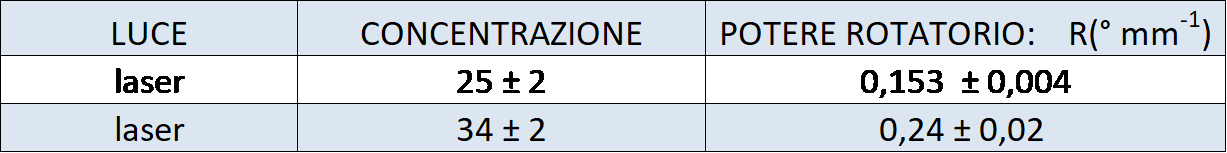 valori del potere rotatorio