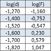 tabella con logaritmi