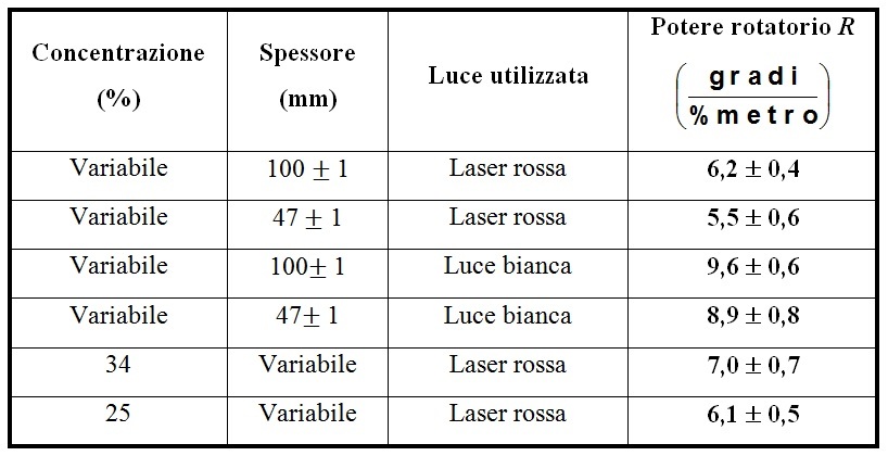 potere rotatorio del saccarosio