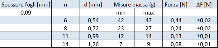 dati sperimentali ottenuti