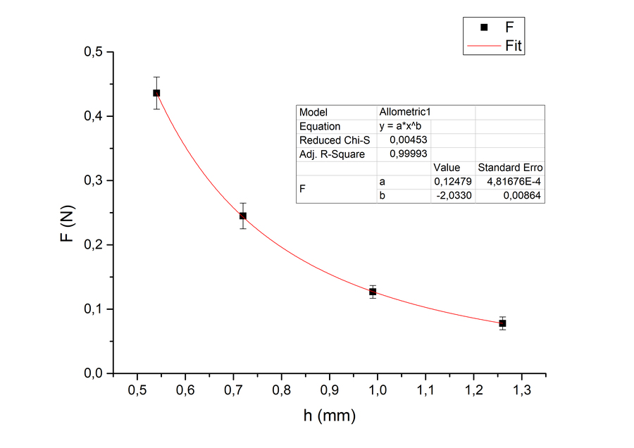 andamento della forza F in funzione della distanza tra le armature