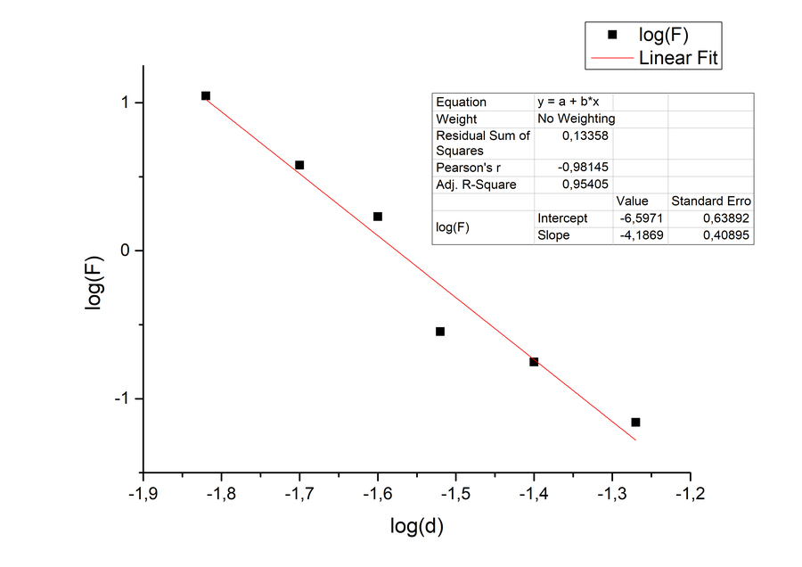 andamento del logaritmo