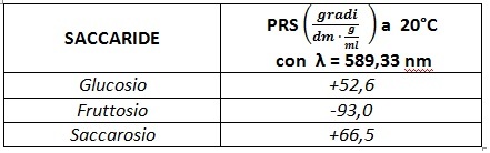 valori del potere rotatorio specifico