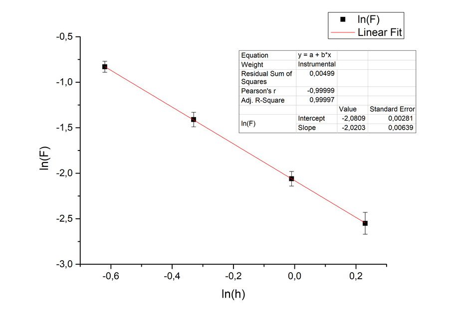 andamento del logaritmo naturale