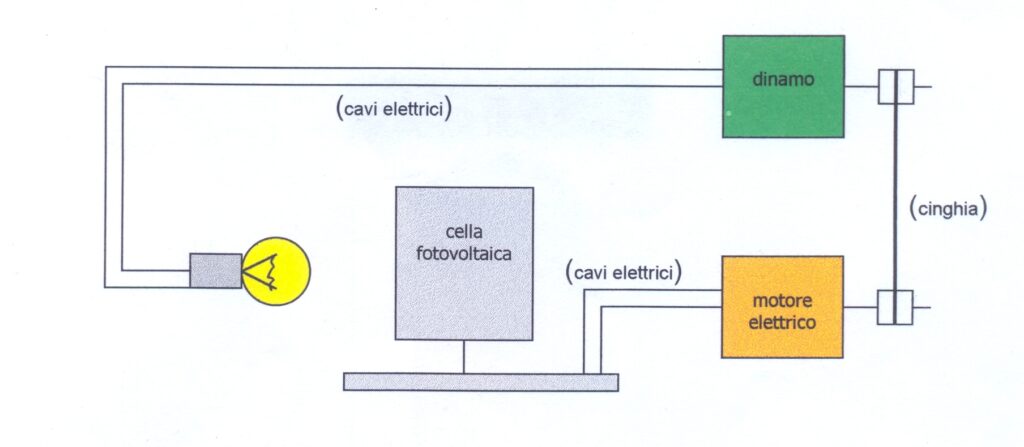 catena di dispositivi di trasformazione dell'energia