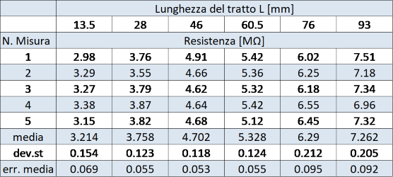valori della resistenza