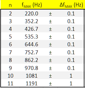 frequenze dei modi normali
