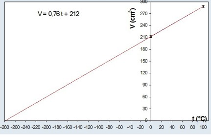 grafico del volume in funzione della temperatura e retta di estrapolazione lineare