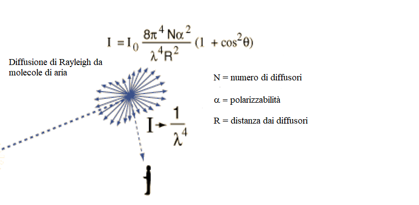illustrazione dell'effetto Rayleigh
