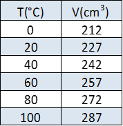 valori di espansione per l'aria secca