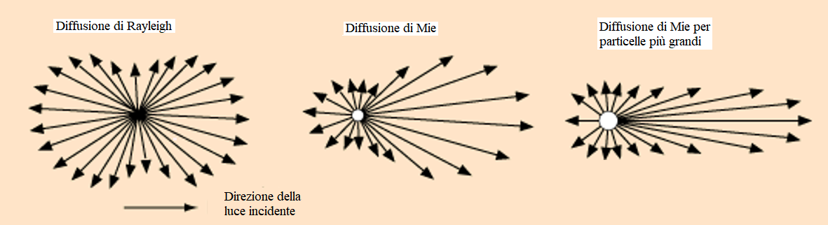  Diversa distribuzione angolare
