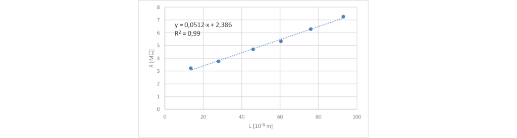 grafico dei dati di tabella 1 e retta di regressione lineare