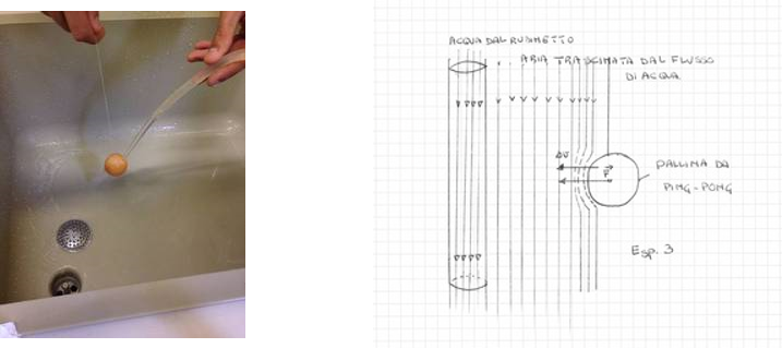 illustrazione e spiegazione del 3° esperimento, la pallina che si avvicina al flusso di acqua