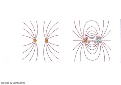 linee di forza generate da due carica uguali a sinistra e opposte a destra
