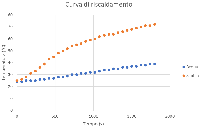 andamento della temperatura dell'acqua e della sabbia durante il riscaldamento