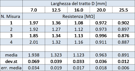 valori della resistenza