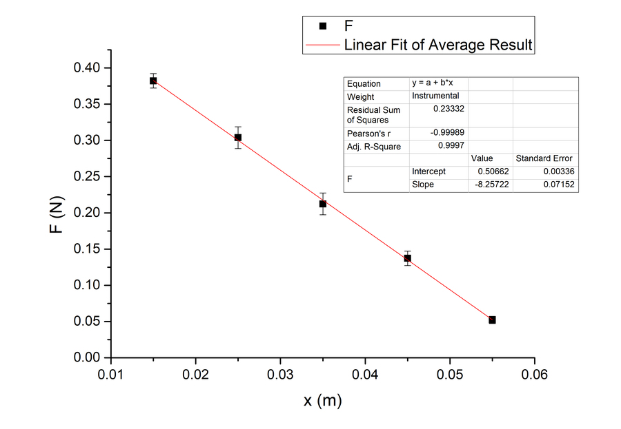 grafico dei valori della forza