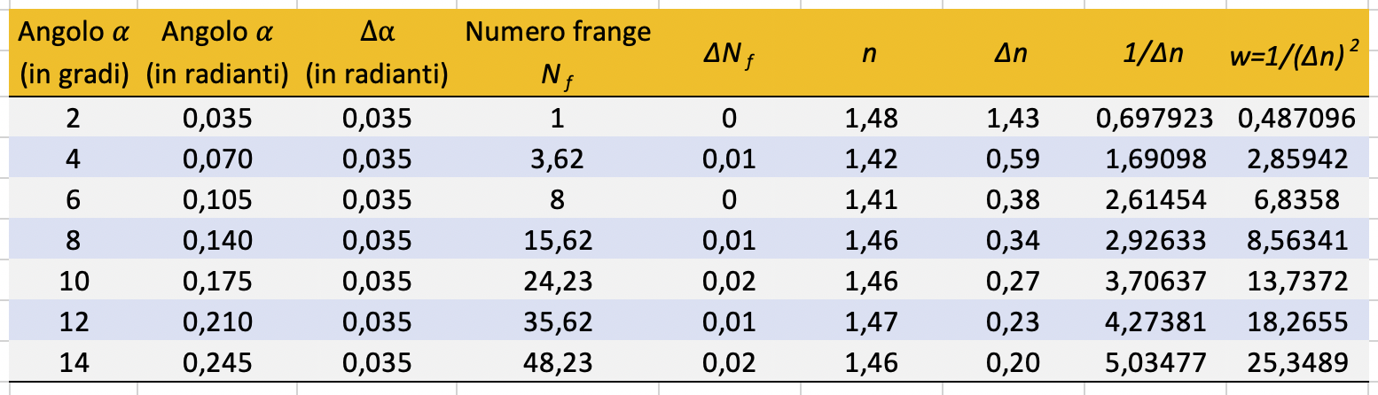 valori sperimentali misurati e relativi errori