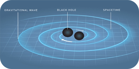 rappresentazione schematica di un'onda gravitazionale