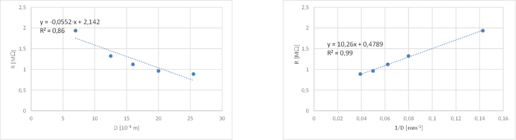 grafico e regressione lineare