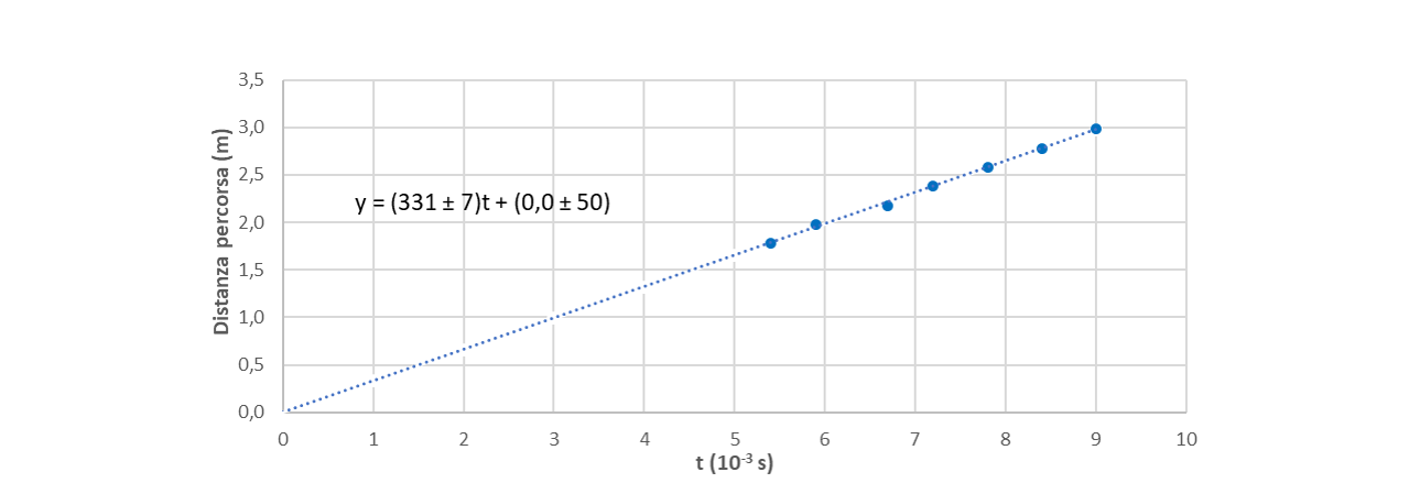 grafico della distanza percorsa dall'impulso
