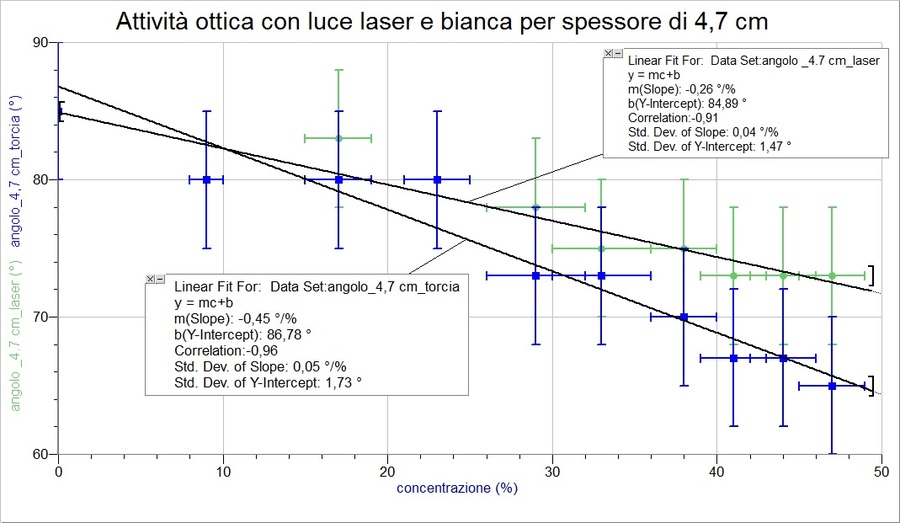 confronto tra l'attività ottica