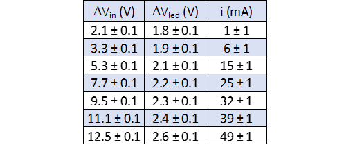 misure eseguite sul LED di colore giallo