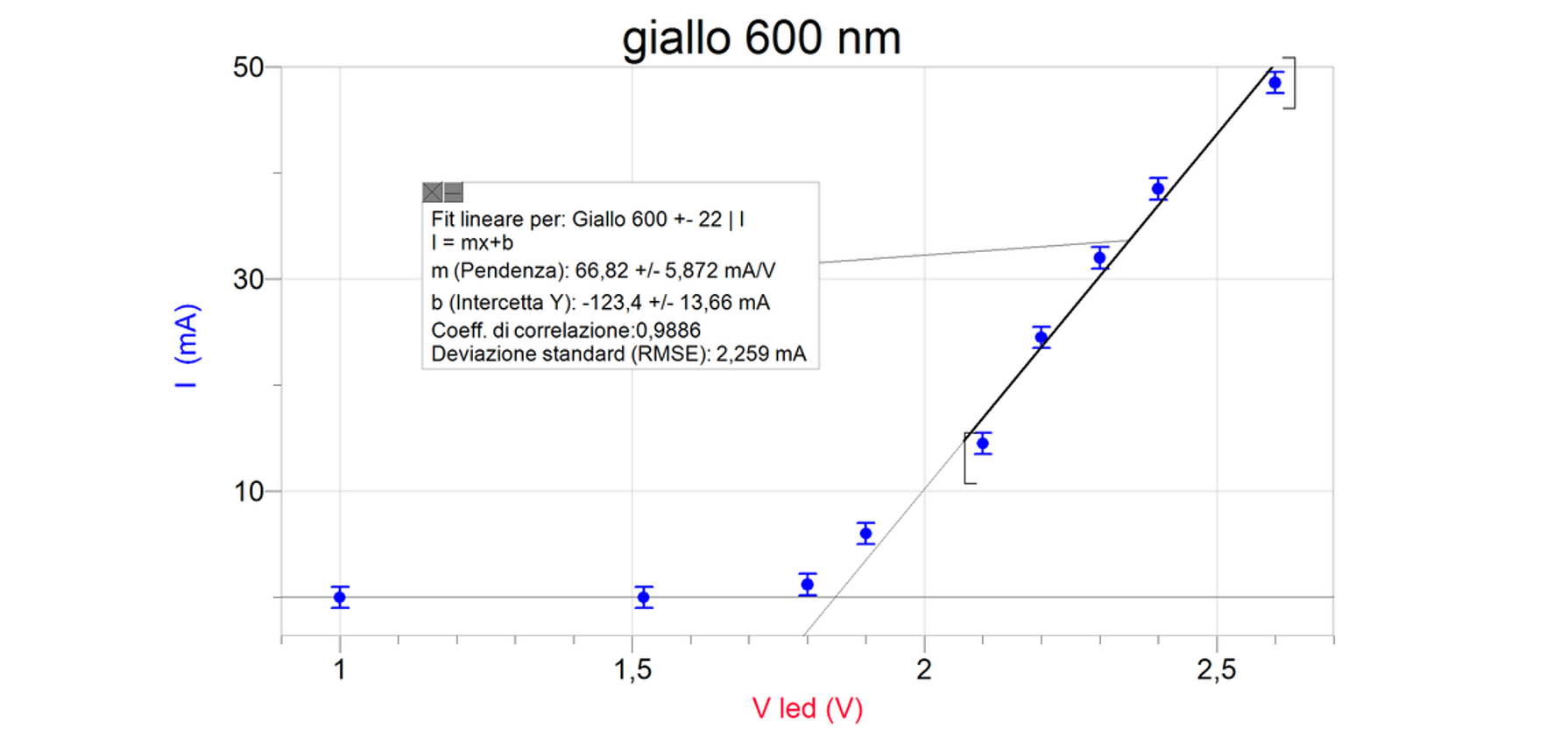 caratteristica del LED giallo