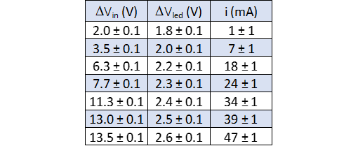 misure eseguite sul LED verde